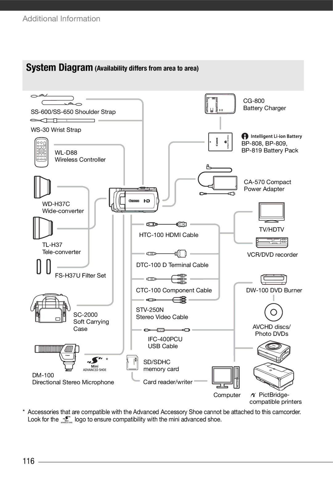 Canon HF10 instruction manual 116, System Diagram Availability differs from area to area, IFC-400PCU, Sd/Sdhc 