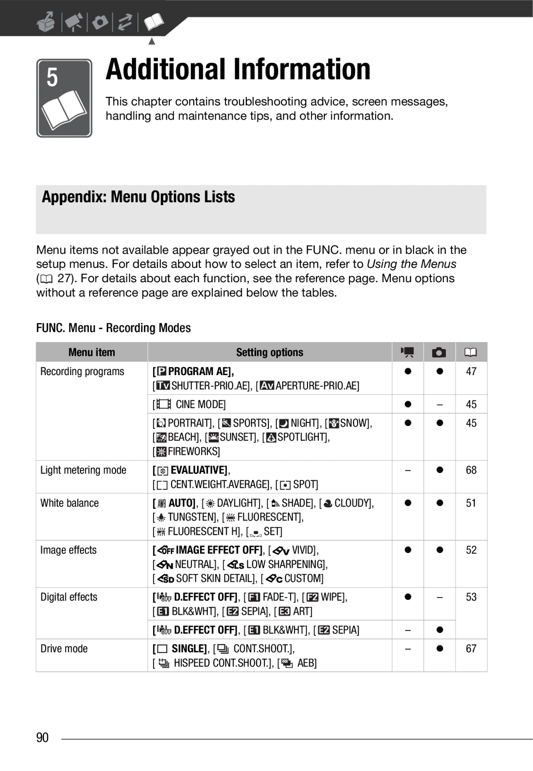 Canon HF10 instruction manual Appendix Menu Options Lists, Menu item Setting options, Program AE, Auto 