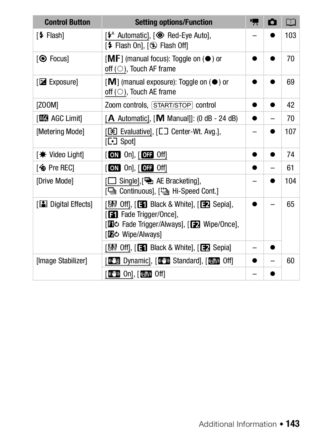 Canon HF M300, HFM32 103, Manual exposure Toggle on x or, ZAutomatic, yManual 0 dB 24 dB, 107, 104, Image Stabilizer 