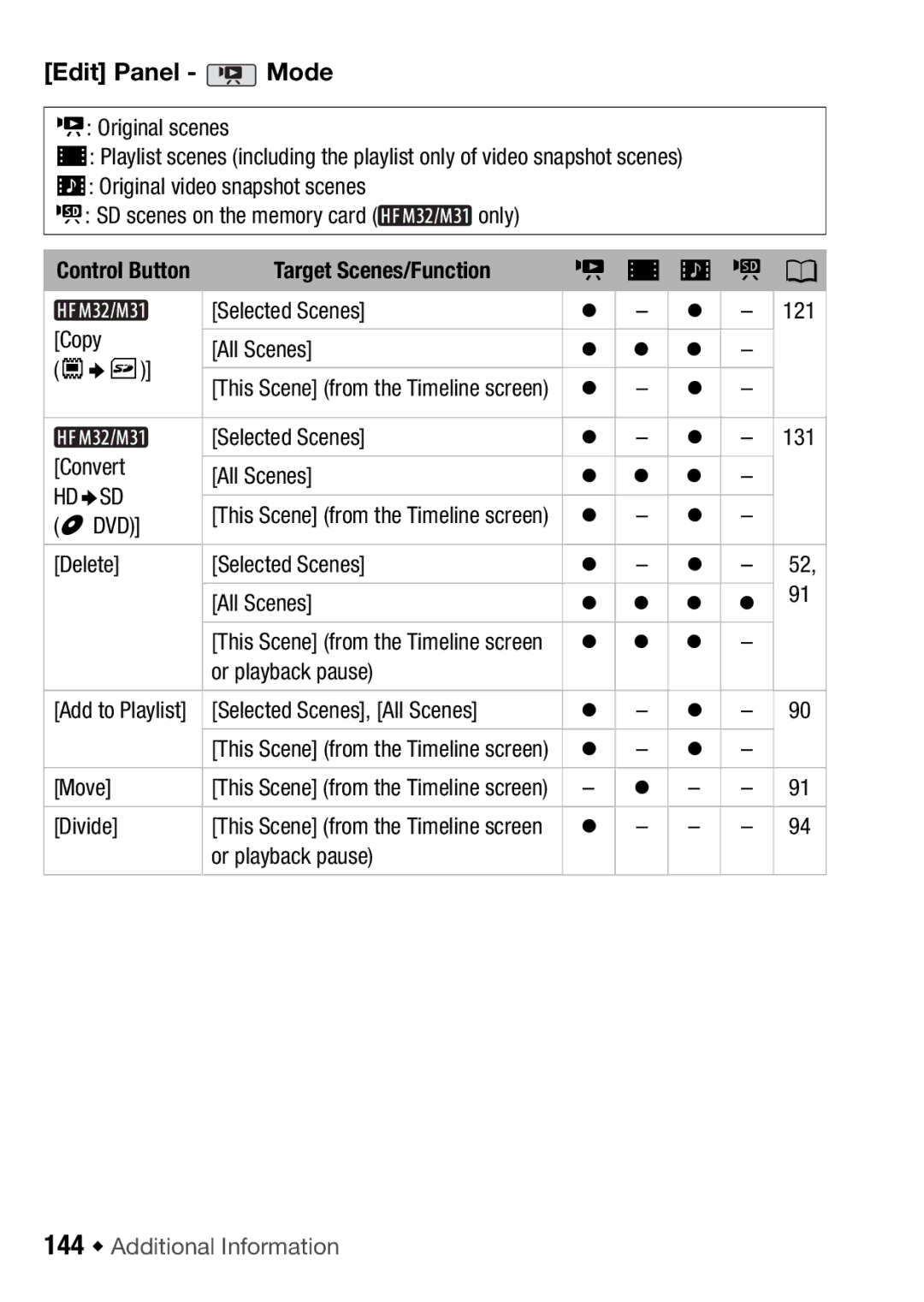 Canon HFM32, HF M31, HF M300 instruction manual Edit Panel Mode, 144 Š Additional Information 