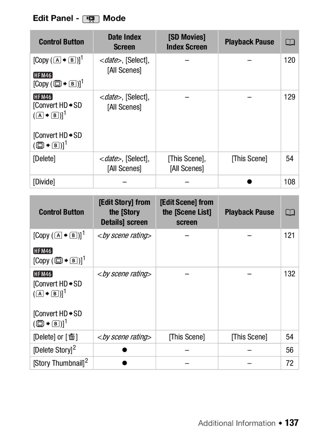 Canon HFM46, HFM406 instruction manual Edit Panel Mode 