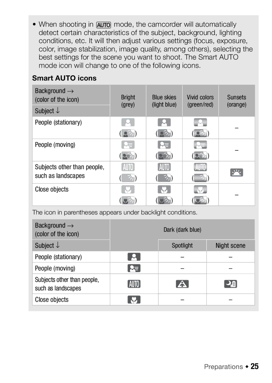 Canon HFR17, HFR16, HFR18, HFR106 instruction manual Smart Auto icons 