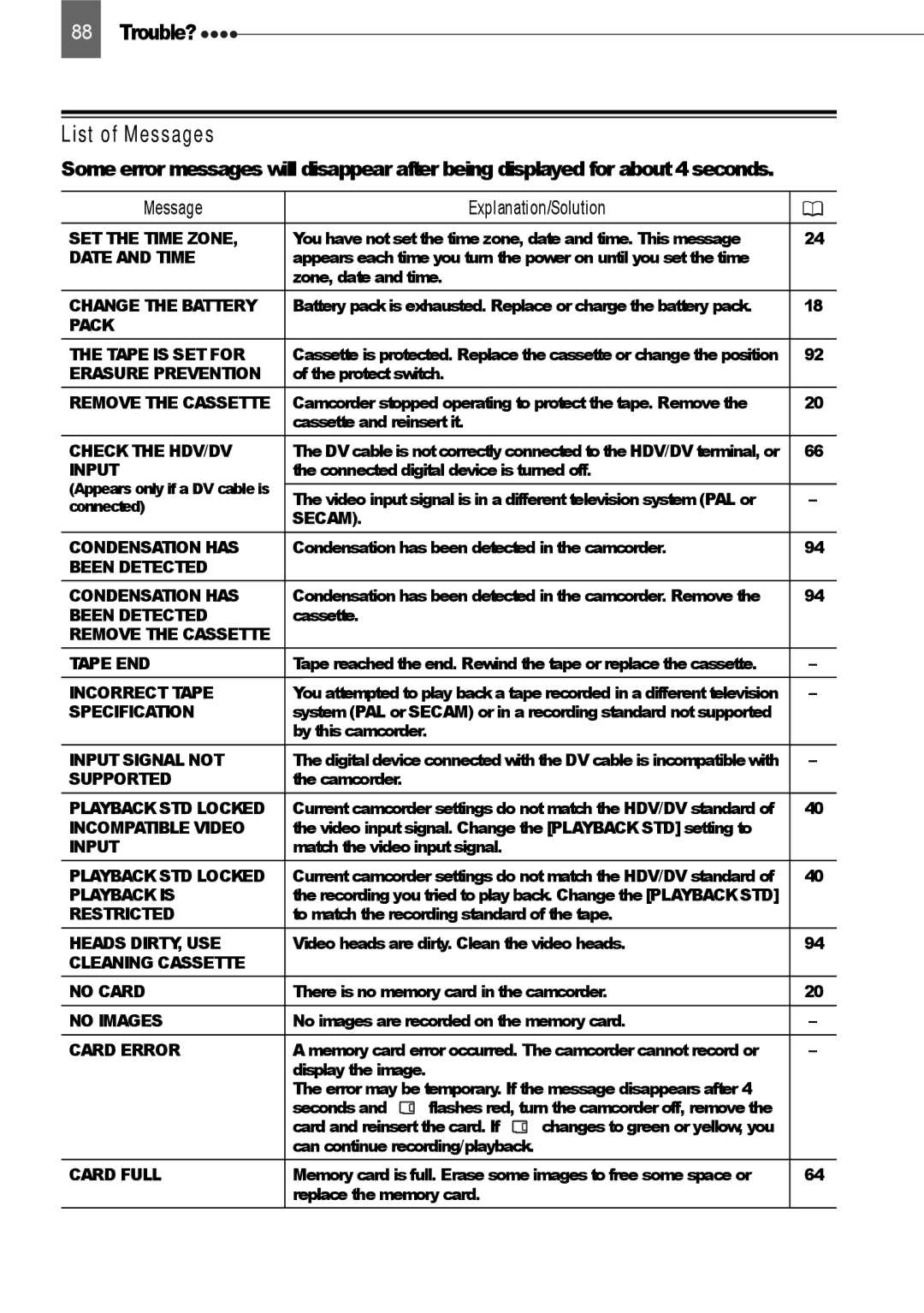 Canon HV20 instruction manual List of Messages, Message Explanation/Solution 