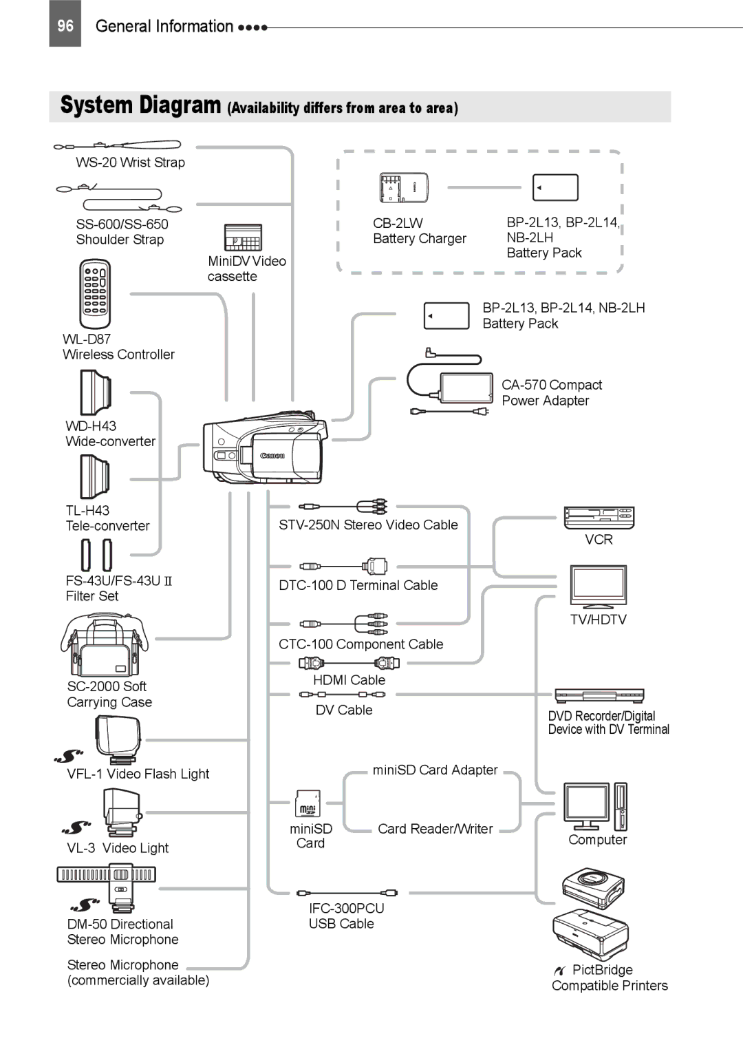 Canon HV20 instruction manual General Information, System Diagram Availability differs from area to area 