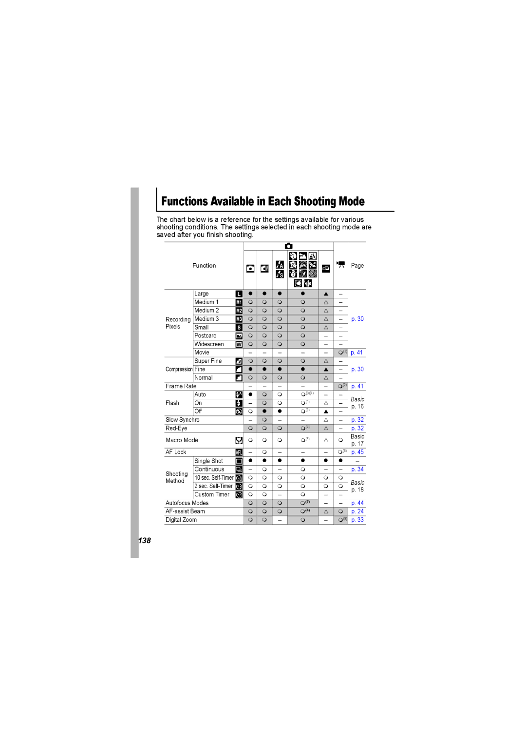 Canon I7 appendix Functions Available in Each Shooting Mode, 138 