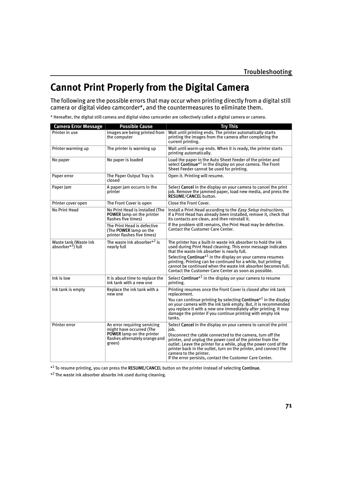 Canon IP2000 quick start Cannot Print Properly from the Digital Camera, Possible Cause Try This 