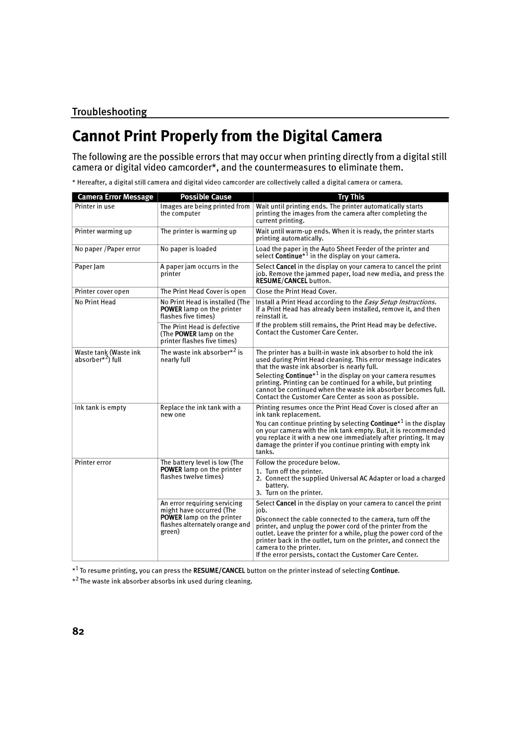 Canon IP90 quick start Cannot Print Properly from the Digital Camera, Possible Cause Try This 