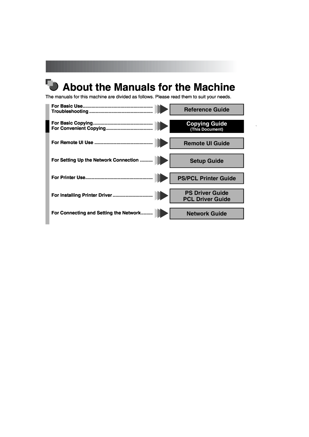 Canon IR1600 manual About the Manuals for the Machine, For Basic Use Troubleshooting For Basic Copying, Reference Guide 