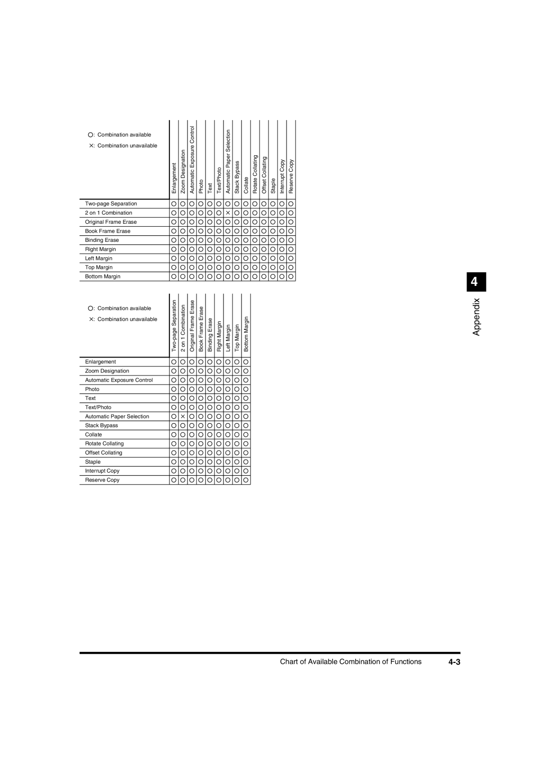 Canon IR1600 manual Chart of Available Combination of Functions 