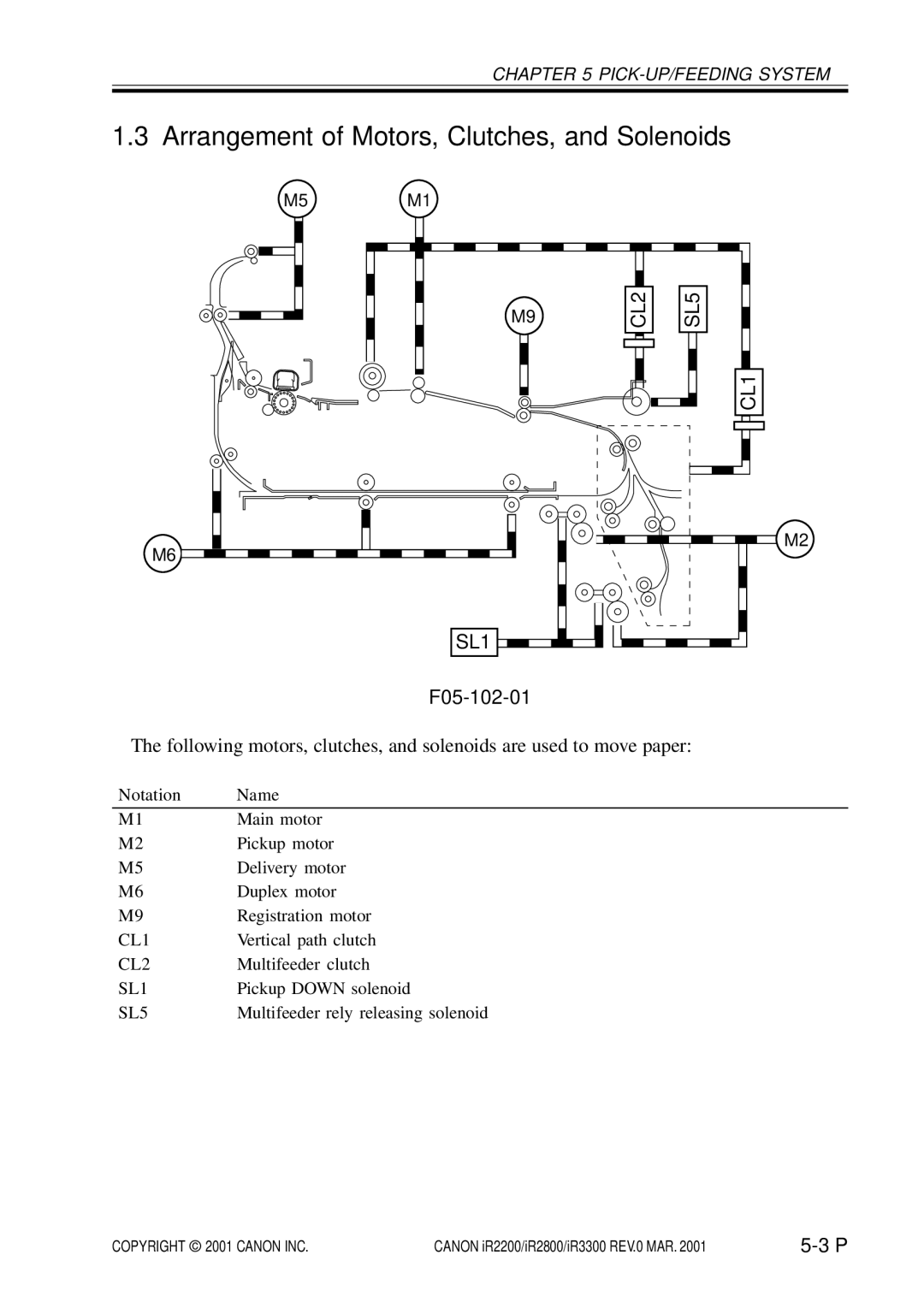 Canon IR2200, IR3300, IR2800 manual Arrangement of Motors, Clutches, and Solenoids, F05-102-01 