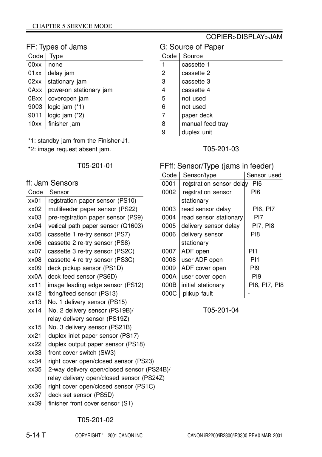 Canon IR3300, IR2800, IR2200 manual FF Types of Jams Source of Paper, FFff Sensor/Type jams in feeder, Ff Jam Sensors 