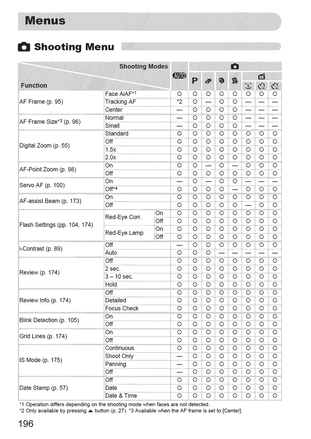 Canon IXUS 220HS manual 20x, Shooting Menu, Off, 196 