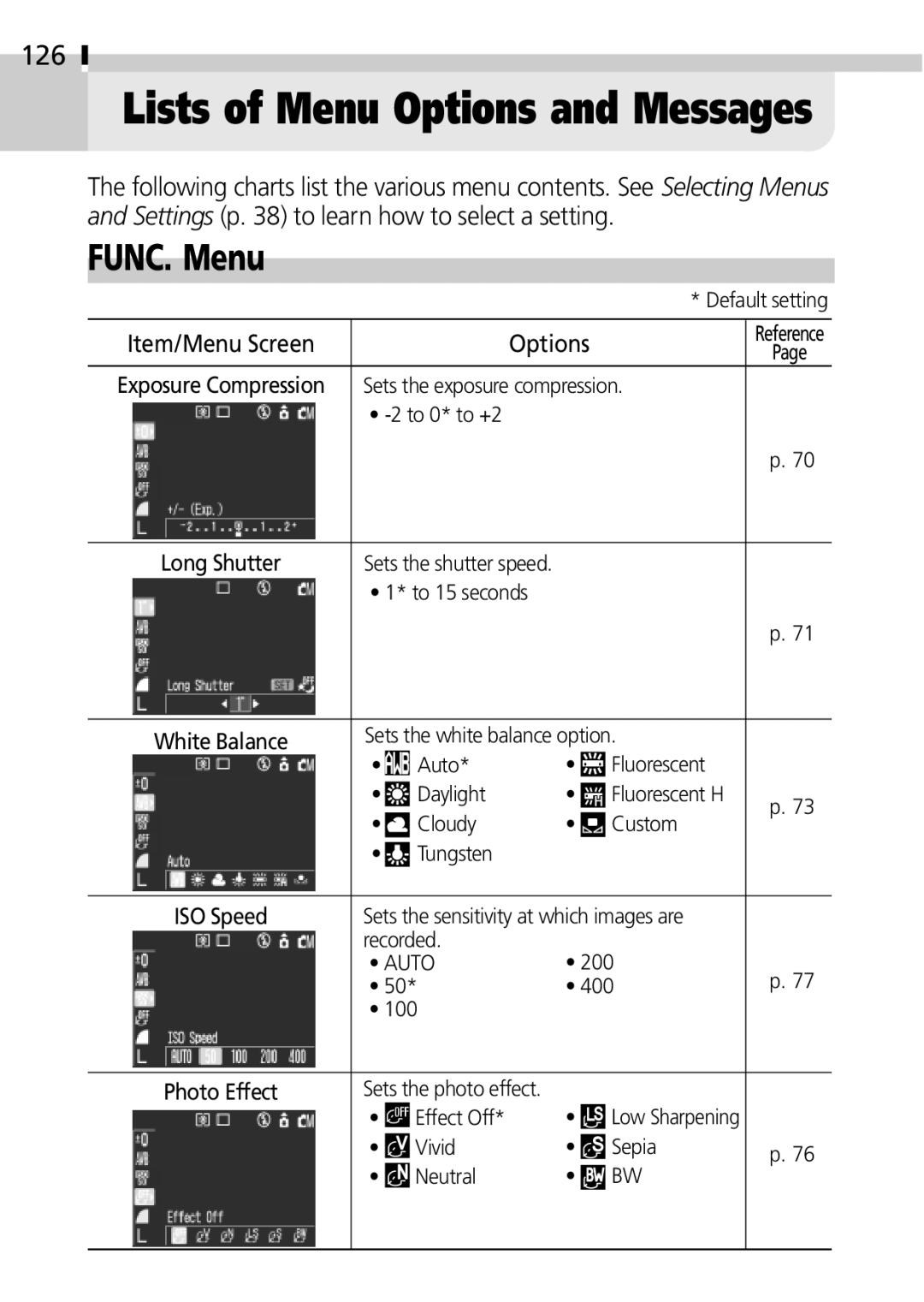 Canon IXUS 400 manual Lists of Menu Options and Messages, FUNC. Menu, 126, Item/Menu ScreenOptionsReference 