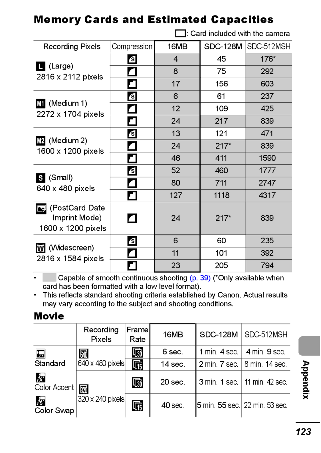 Canon IXUS 800 IS appendix Memory Cards and Estimated Capacities, Movie, 123, Appendix 