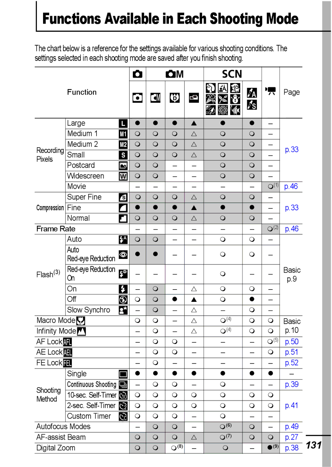 Canon IXUS 800 IS appendix Functions Available in Each Shooting Mode, 131 