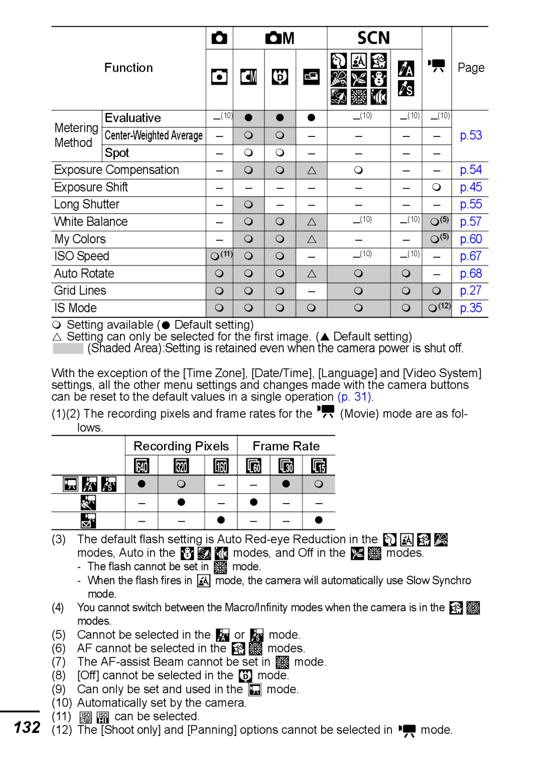 Canon IXUS 800 IS appendix 132 