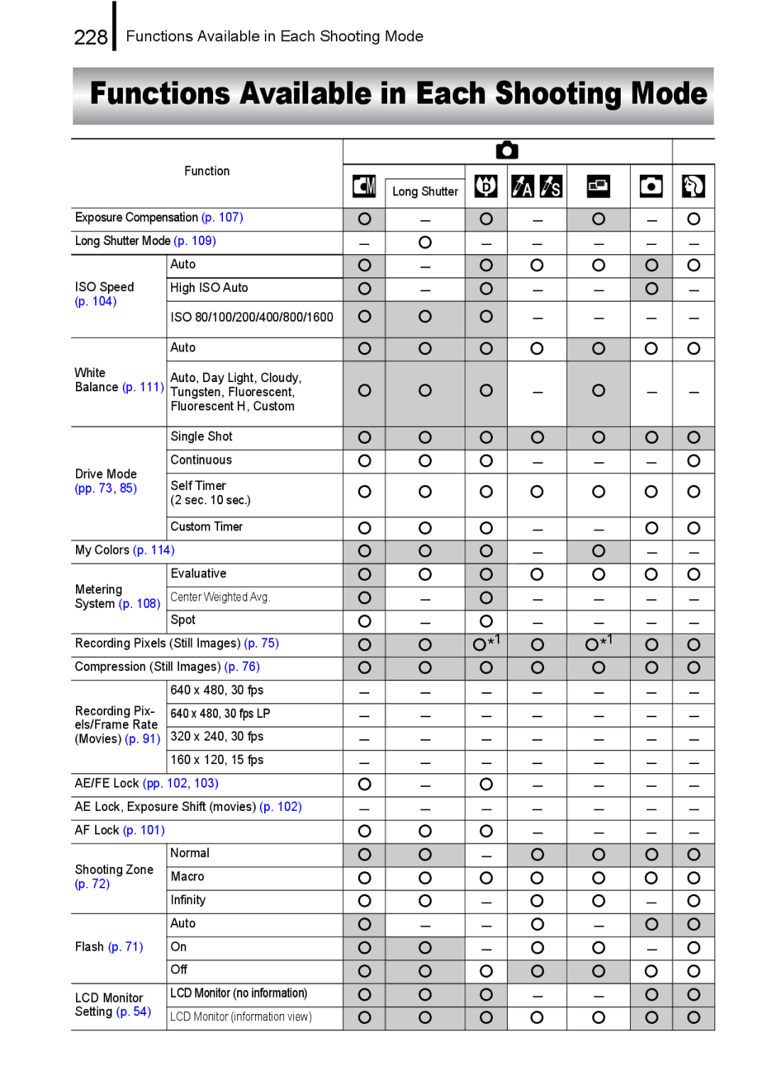 Canon IXUS 860 IS appendix Functions Available in Each Shooting Mode, 228 