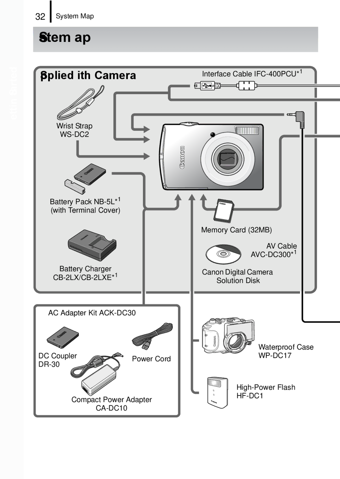 Canon IXUS 860 IS appendix System Map, Supplied with Camera 