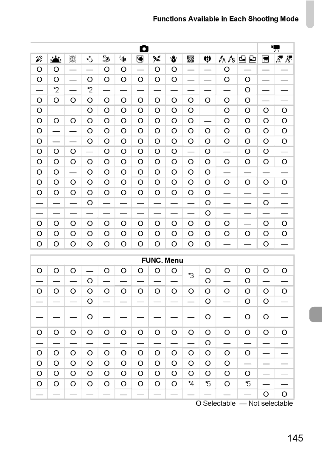 Canon IXUS11015 manual 145, T ≈ w S y O P Z R T Y x v X z FUNC. Menu 