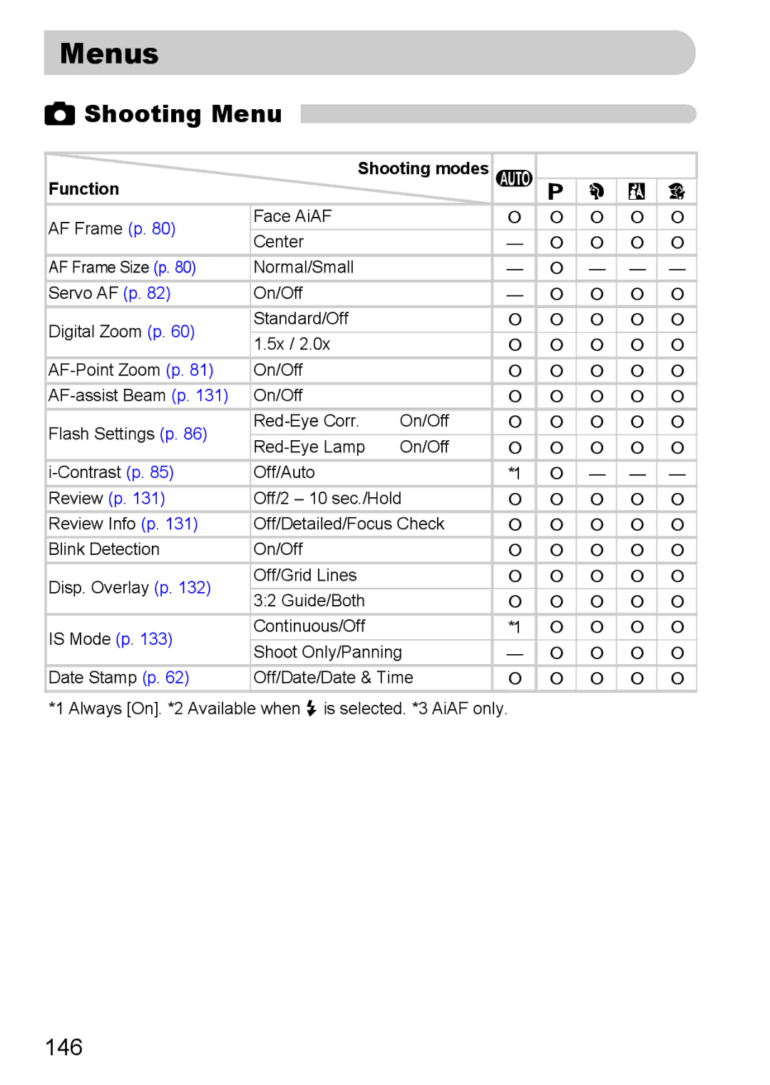 Canon IXUS11015 manual Menus, Shooting Menu, 146 