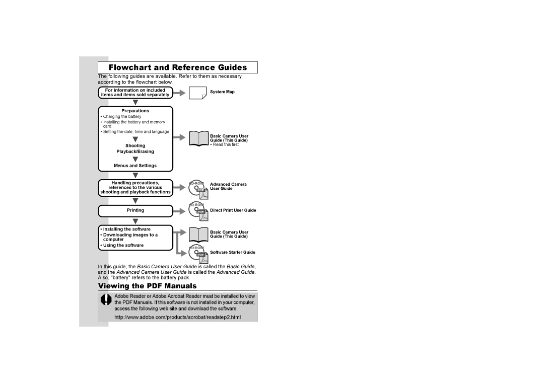 Canon IXUS55 manual Flowchart and Reference Guides 