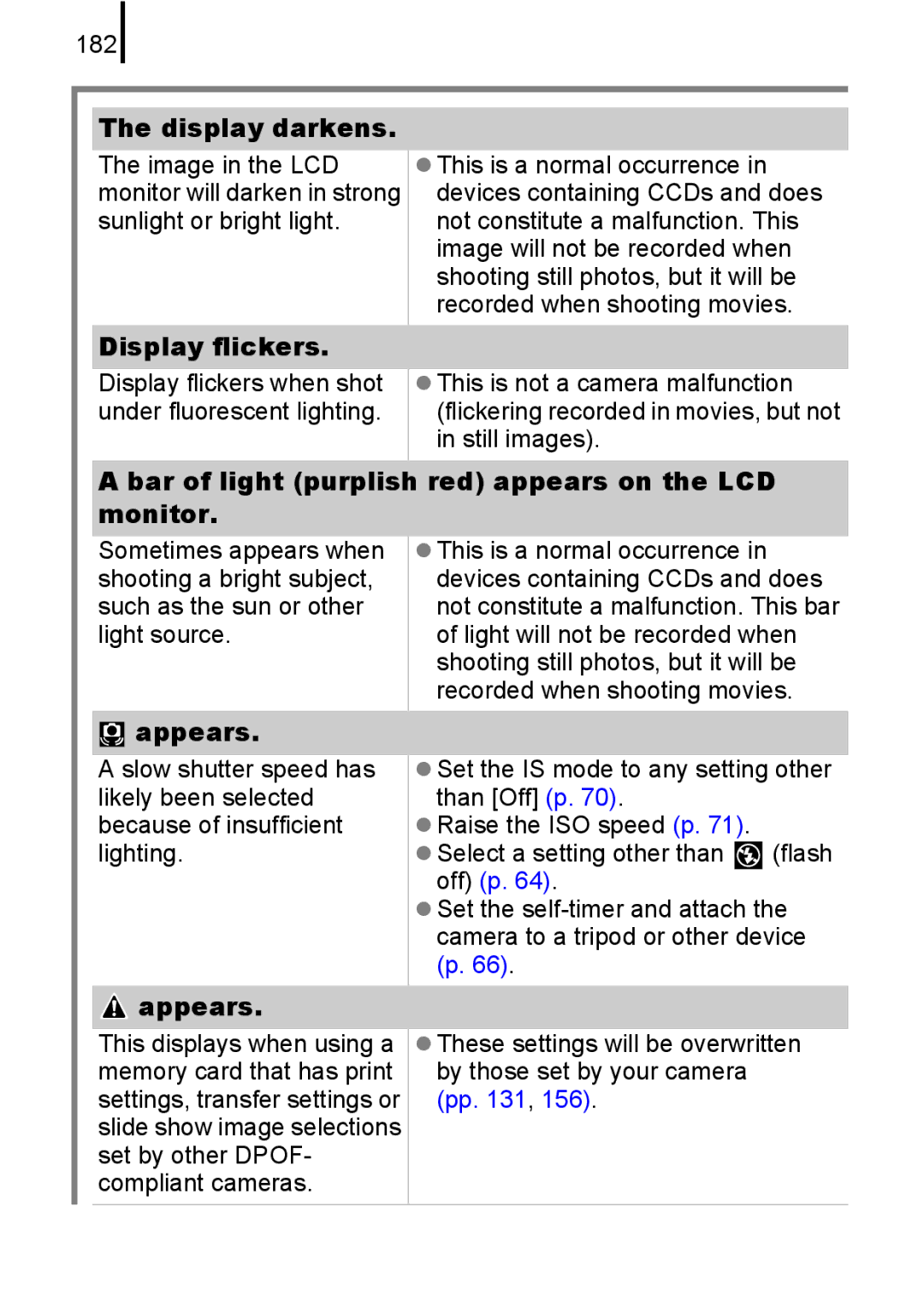 Canon IXUS82IS manual 182, Display darkens, Display flickers, Bar of light purplish red appears on the LCD monitor, Appears 