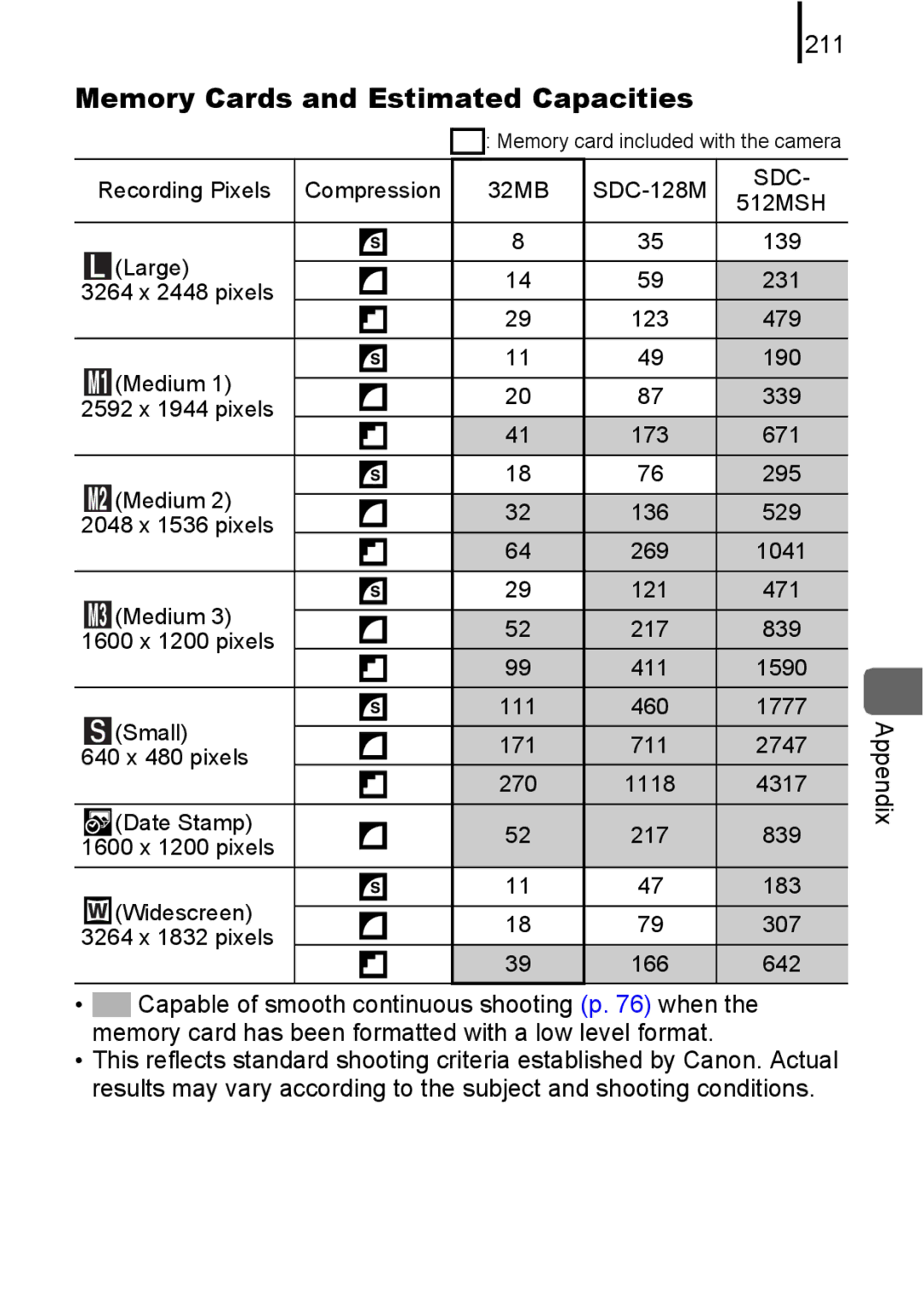 Canon IXUS 80IS, IXUS82IS manual Memory Cards and Estimated Capacities, 211 