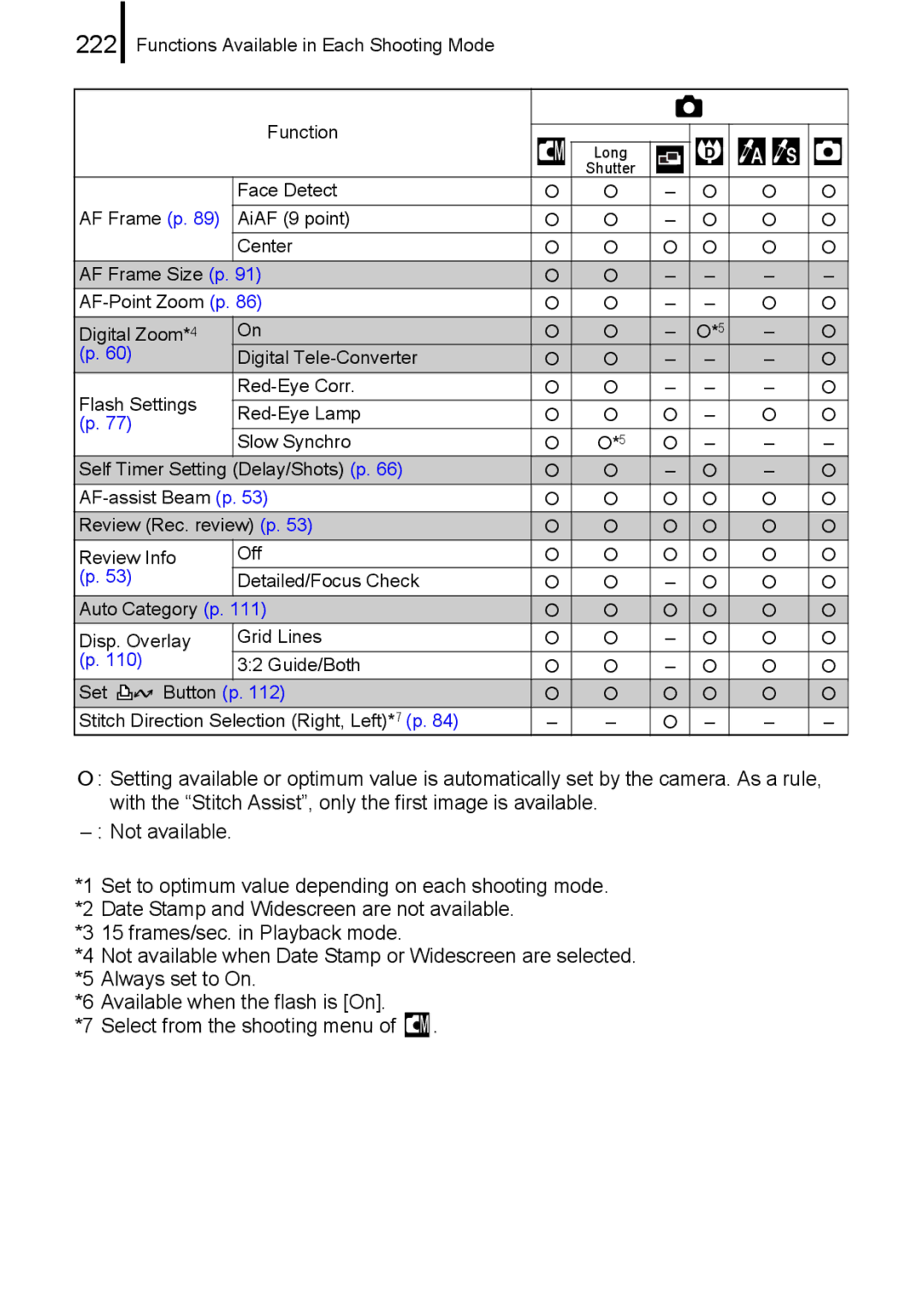 Canon IXUS82IS, IXUS 80IS manual 222, Always set to On 