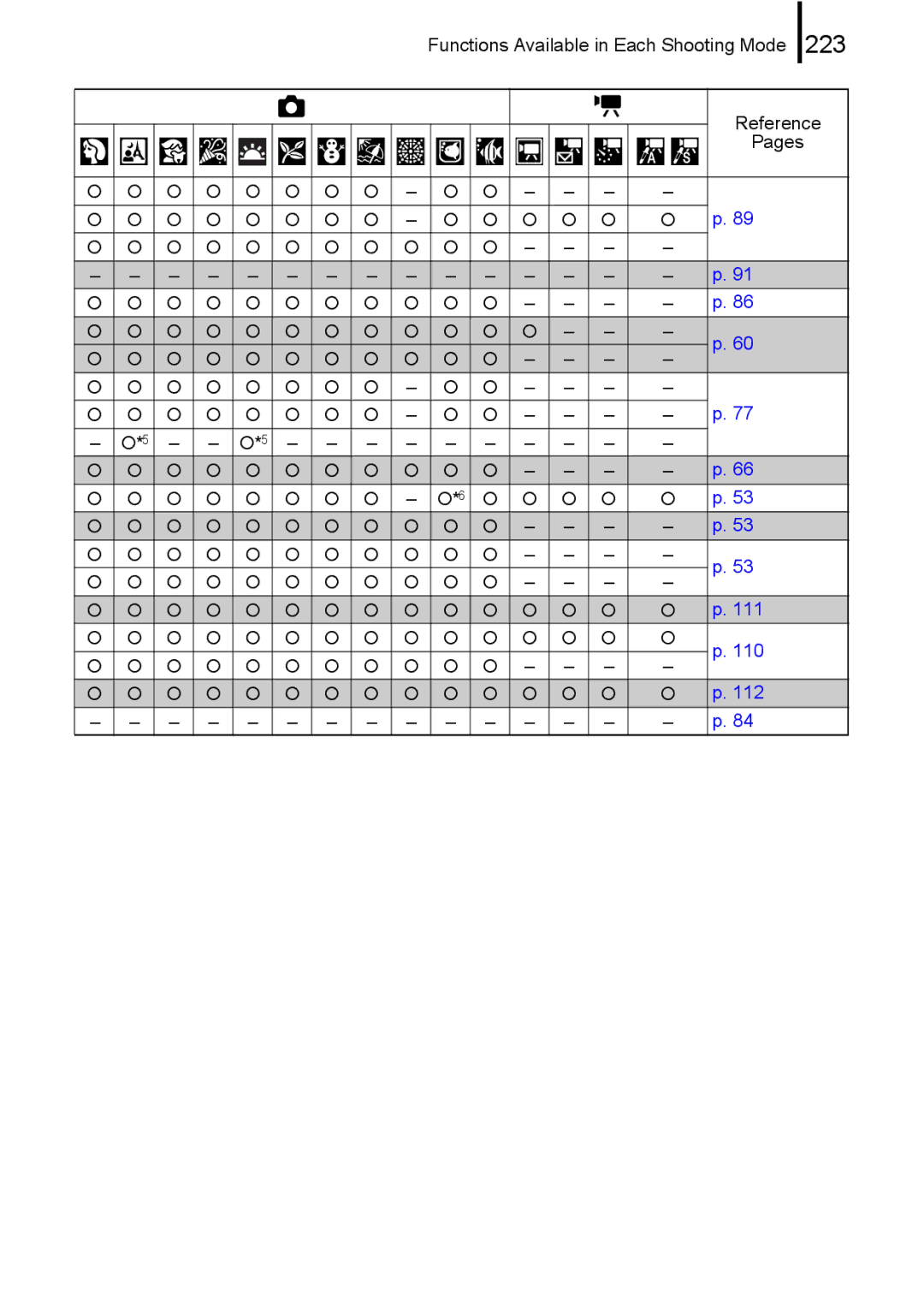 Canon IXUS 80IS, IXUS82IS manual 223 