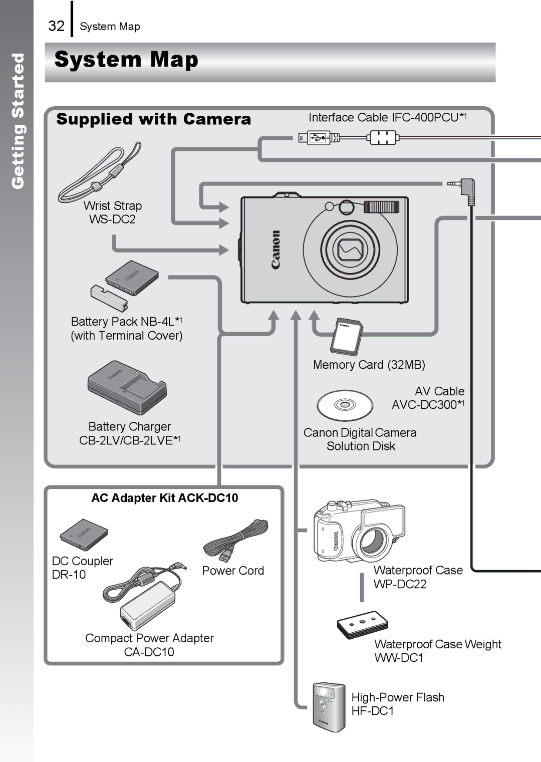 Canon IXUS82IS, IXUS 80IS manual System Map, Supplied with Camera 