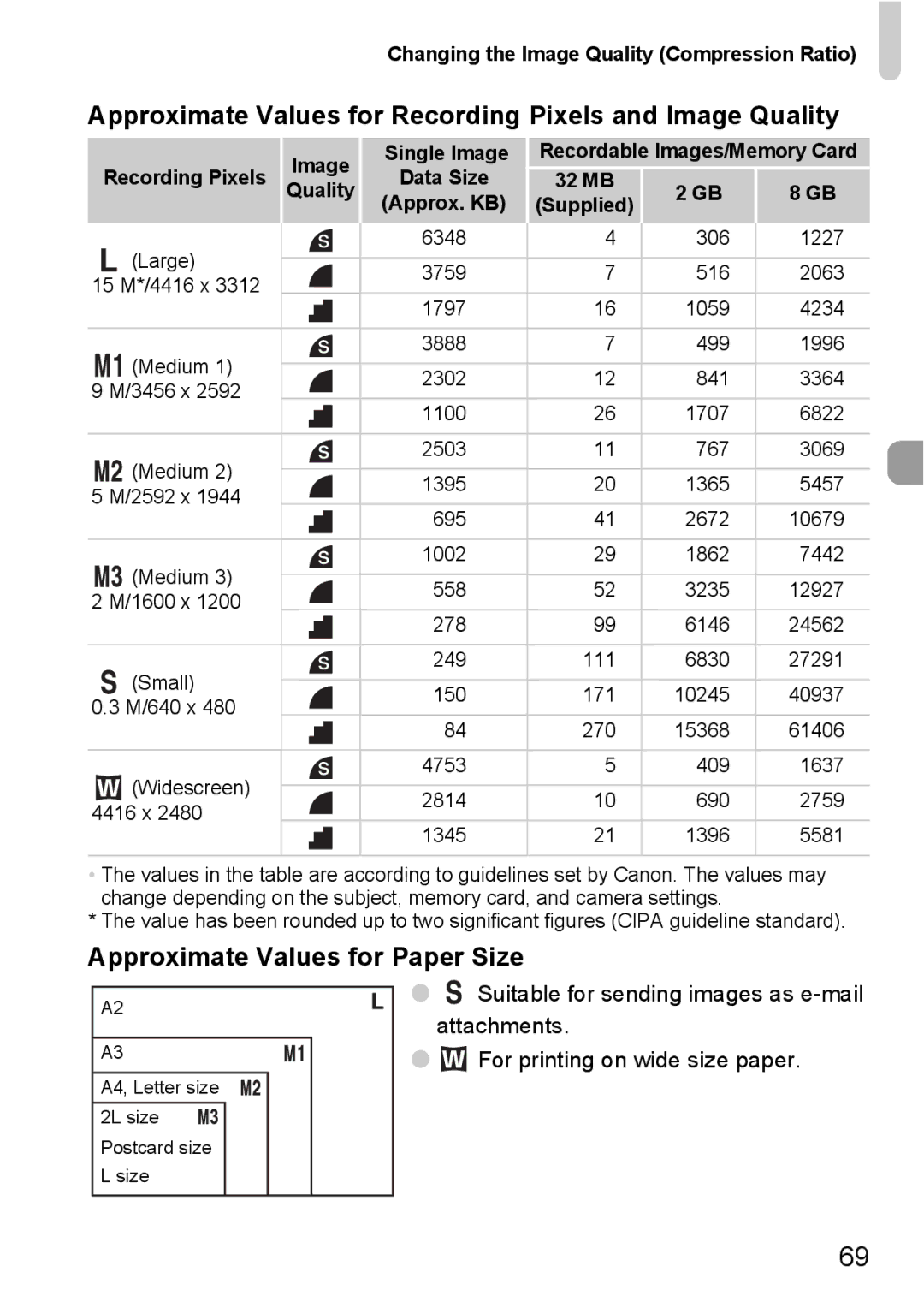 Canon IXUS980IS manual Approximate Values for Recording Pixels and Image Quality, Approximate Values for Paper Size, 32 MB 