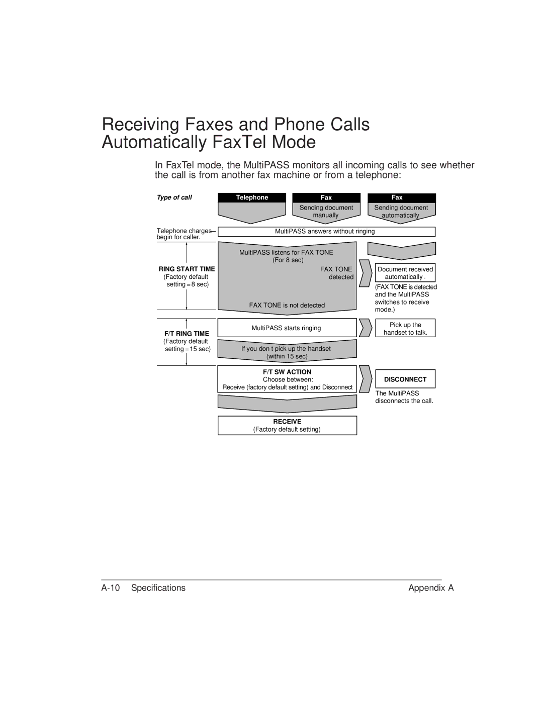 Canon L6000 manual Receiving Faxes and Phone Calls AutomaticallyÑFaxTel Mode, Type of call 