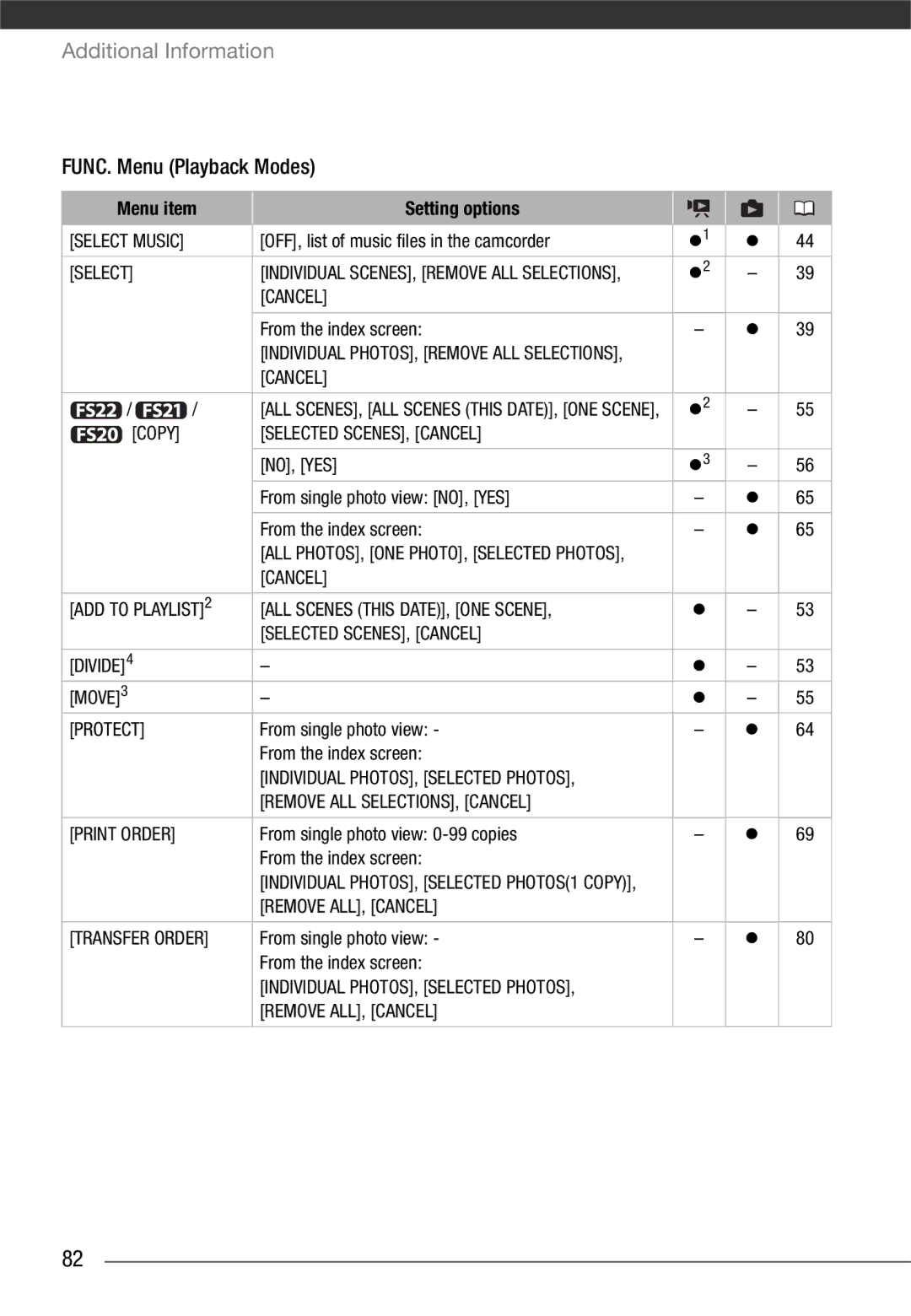 Canon LEGRIA FS22, LEGRIA FS21, LEGRIA FS200 instruction manual FUNC. Menu Playback Modes 