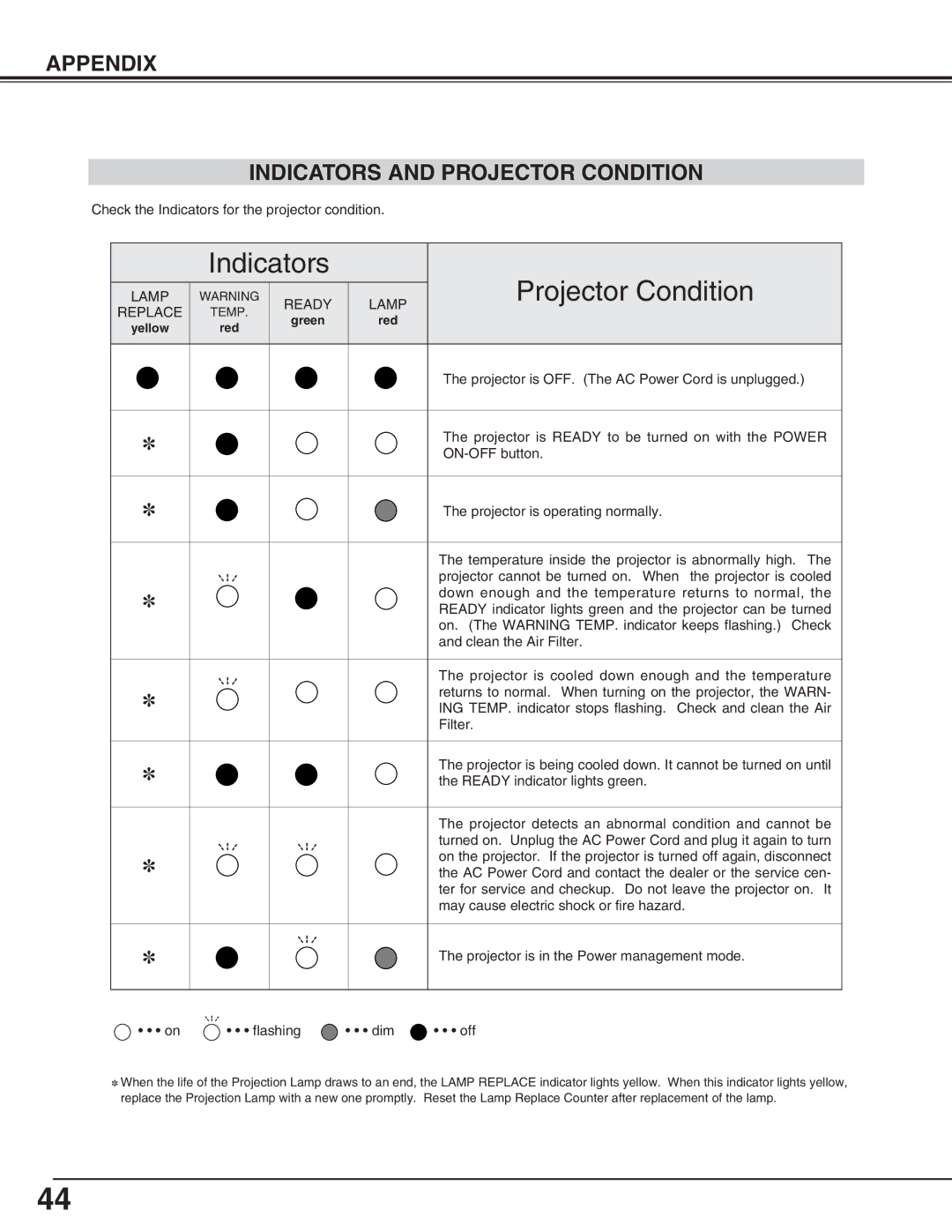 Canon LV-5200 owner manual Indicators Projector Condition, Appendix Indicators and Projector Condition 