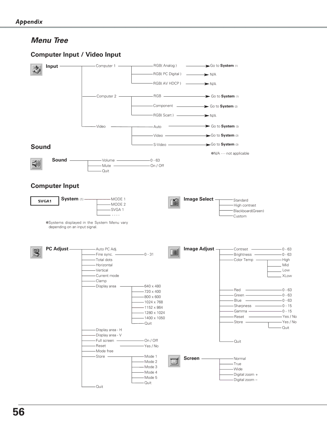 Canon LV-7220, LV-7225, LV-5220 owner manual Menu Tree 