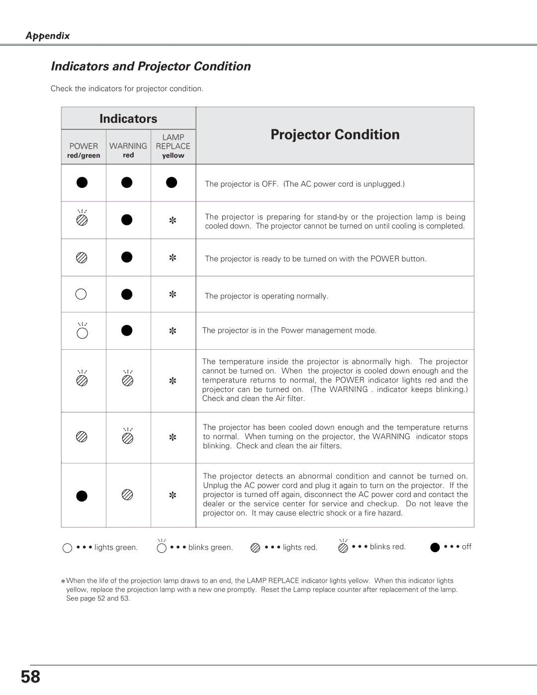 Canon LV-5220, LV-7225, LV-7220 owner manual Indicators and Projector Condition 