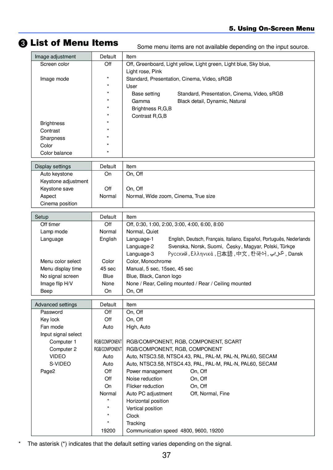 Canon LV-7255 manual List of Menu Items 