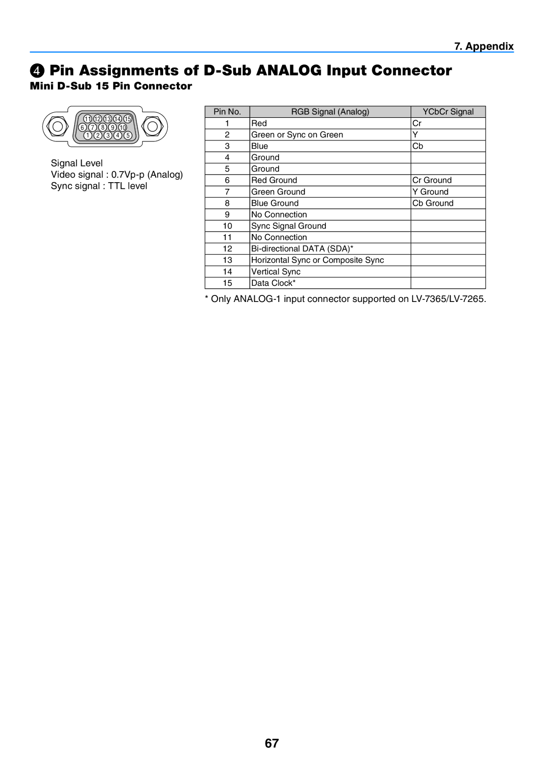 Canon LV-7365 user manual ❹ Pin Assignments of D-Sub Analog Input Connector, Mini D-Sub 15 Pin Connector 