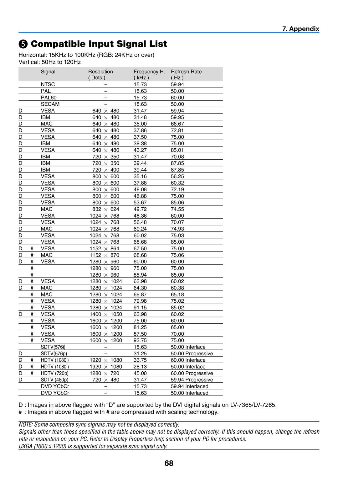 Canon LV-7365 user manual ❺ Compatible Input Signal List 