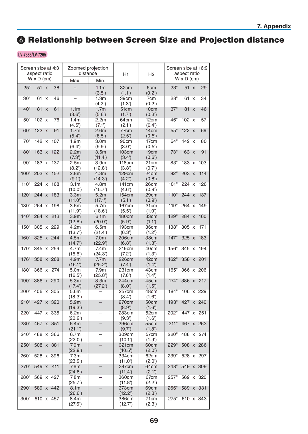 Canon user manual ❻ Relationship between Screen Size and Projection distance, LV-7365/LV-7265 