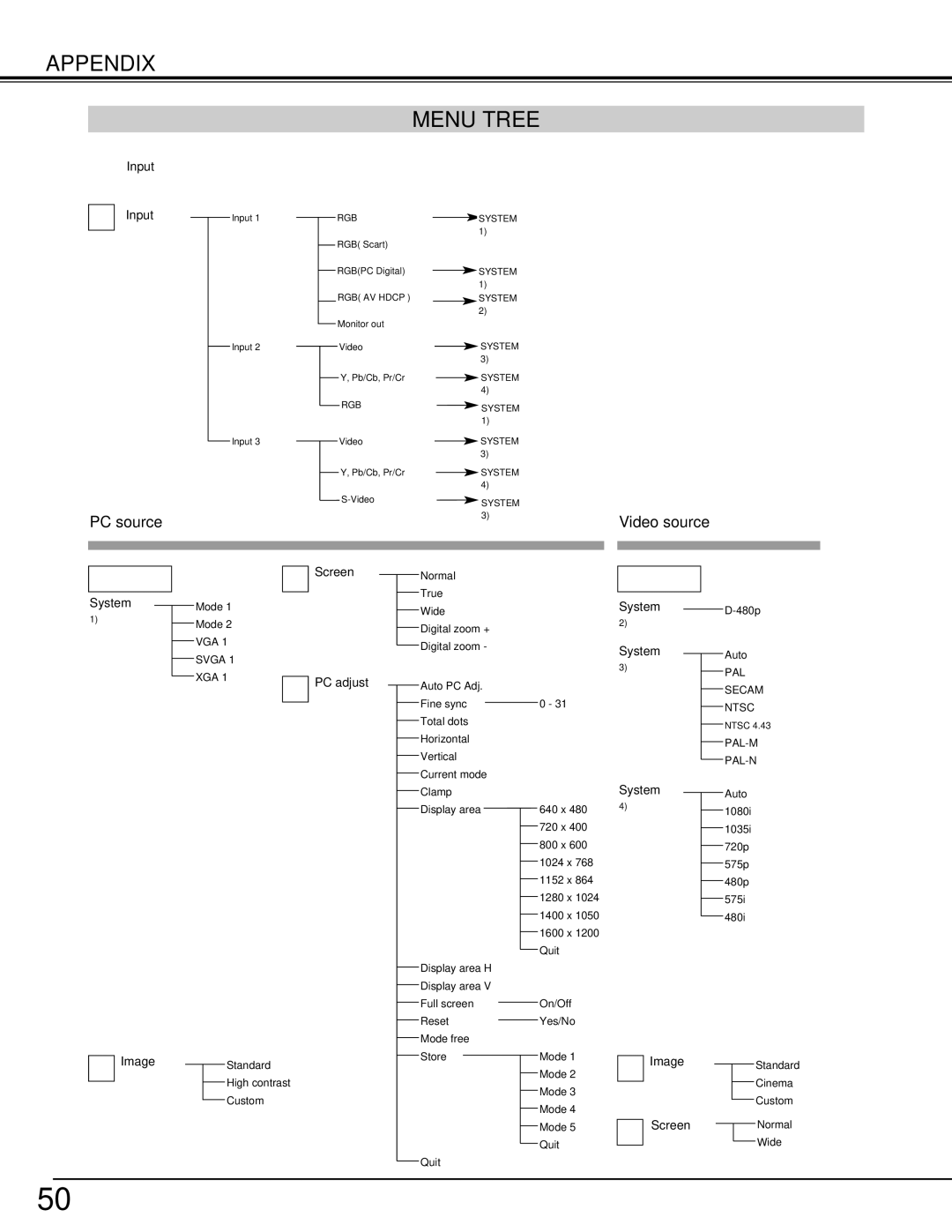 Canon LV-7565F owner manual Appendix Menu Tree, PC source 