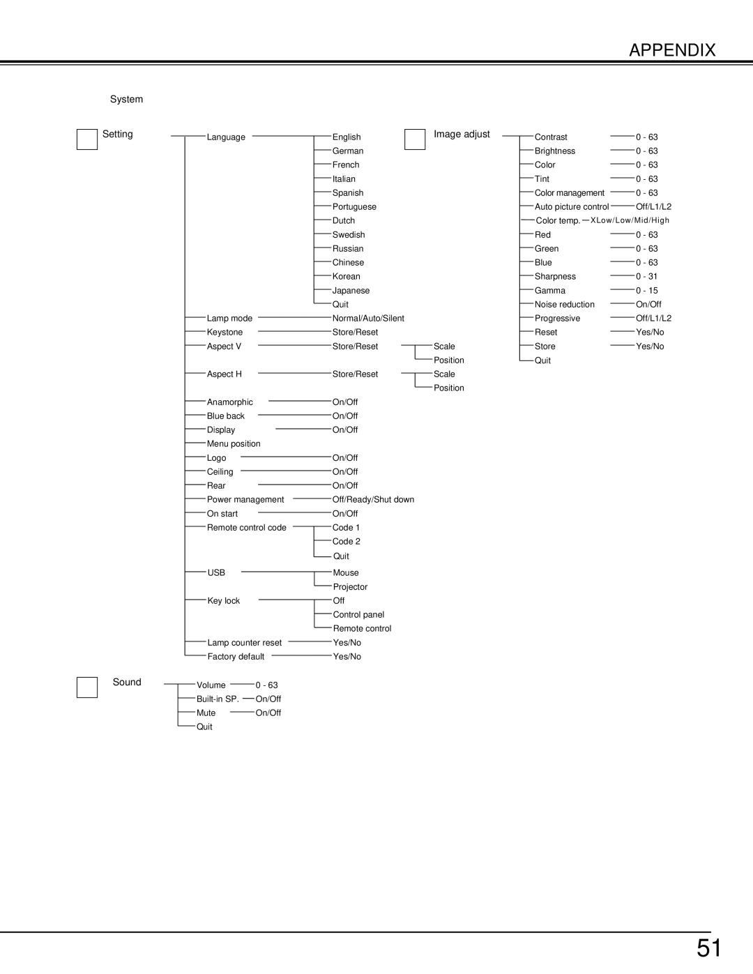 Canon LV-7565F owner manual System Setting Sound 