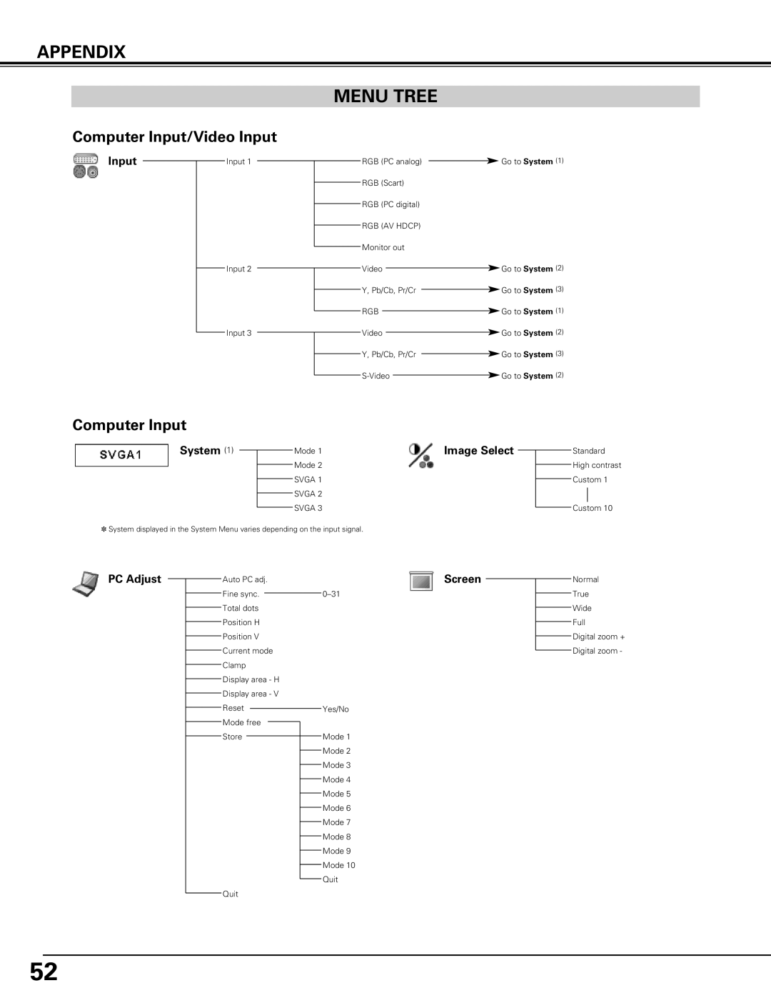 Canon LV-7575 user manual Menu Tree, System, PC Adjust, Image Select Screen 