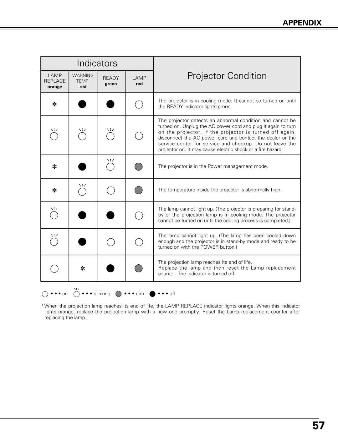 Canon LV-7575 user manual Projector is in cooling mode. It cannot be turned on until 