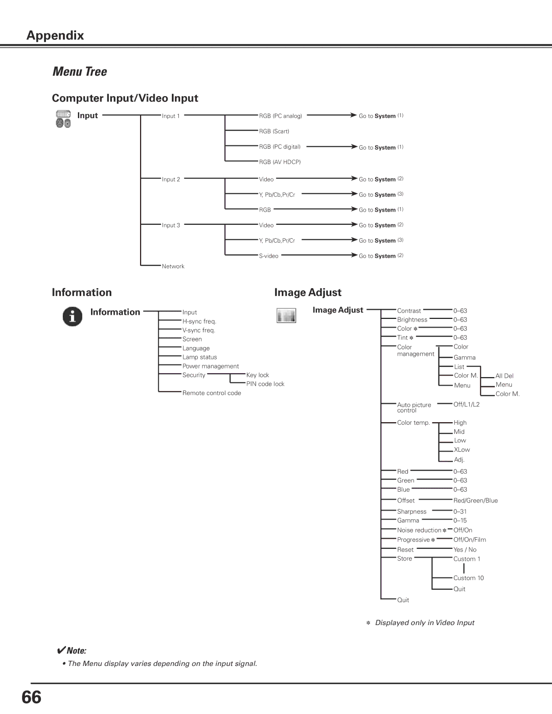 Canon LV-7585 user manual Menu Tree, Computer Input/Video Input, Information, Image Adjust 