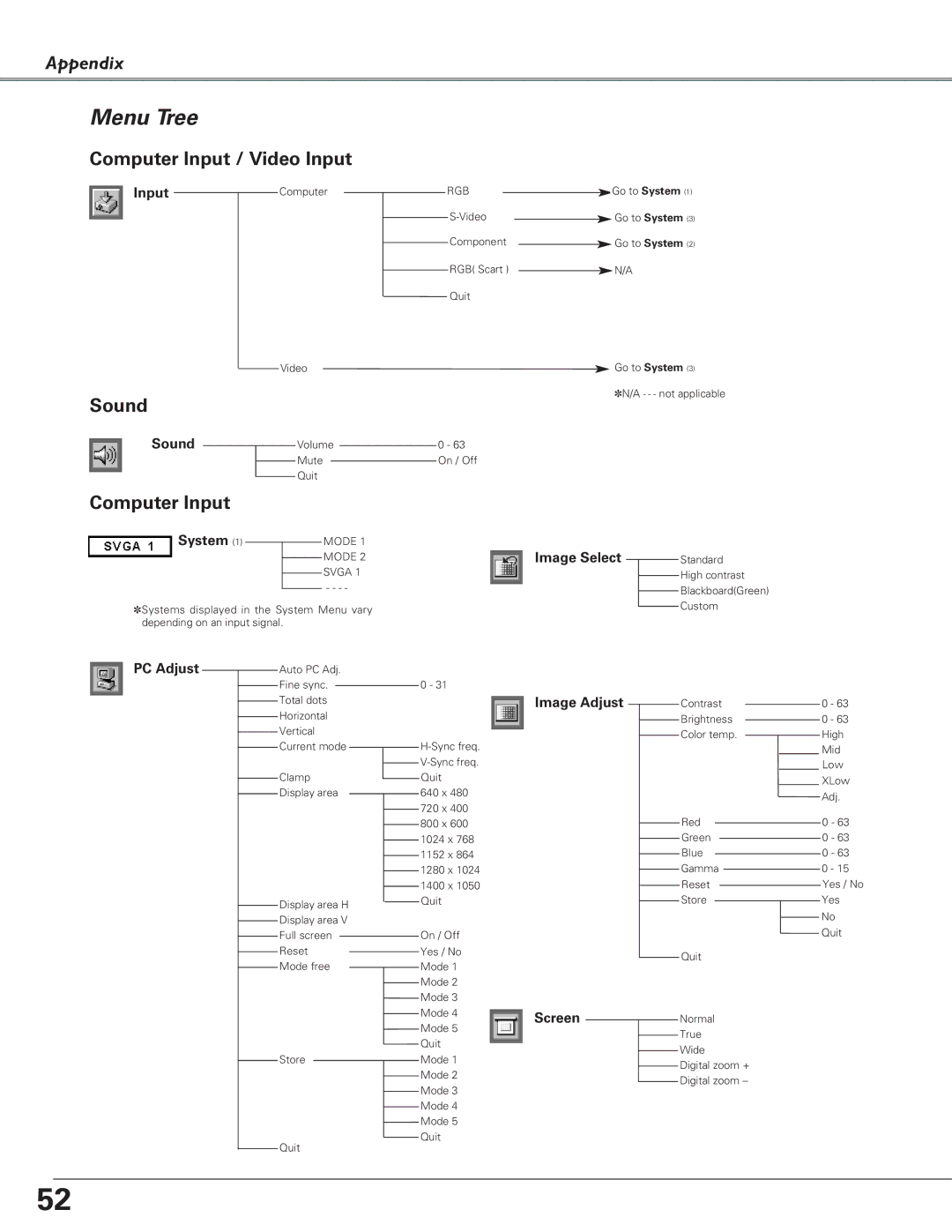 Canon LV-S4 manual Menu Tree 