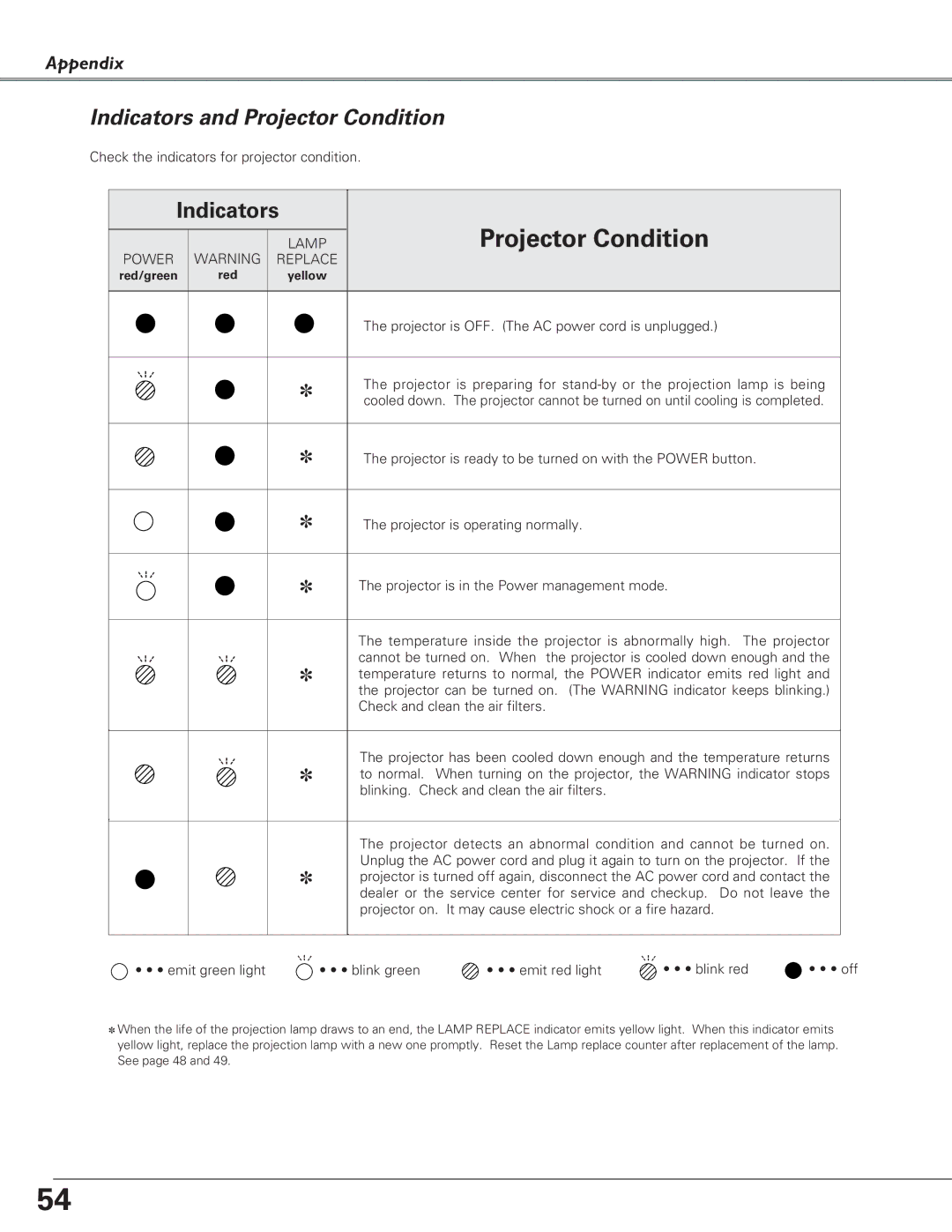 Canon LV-S4 manual Indicators and Projector Condition, Check the indicators for projector condition 