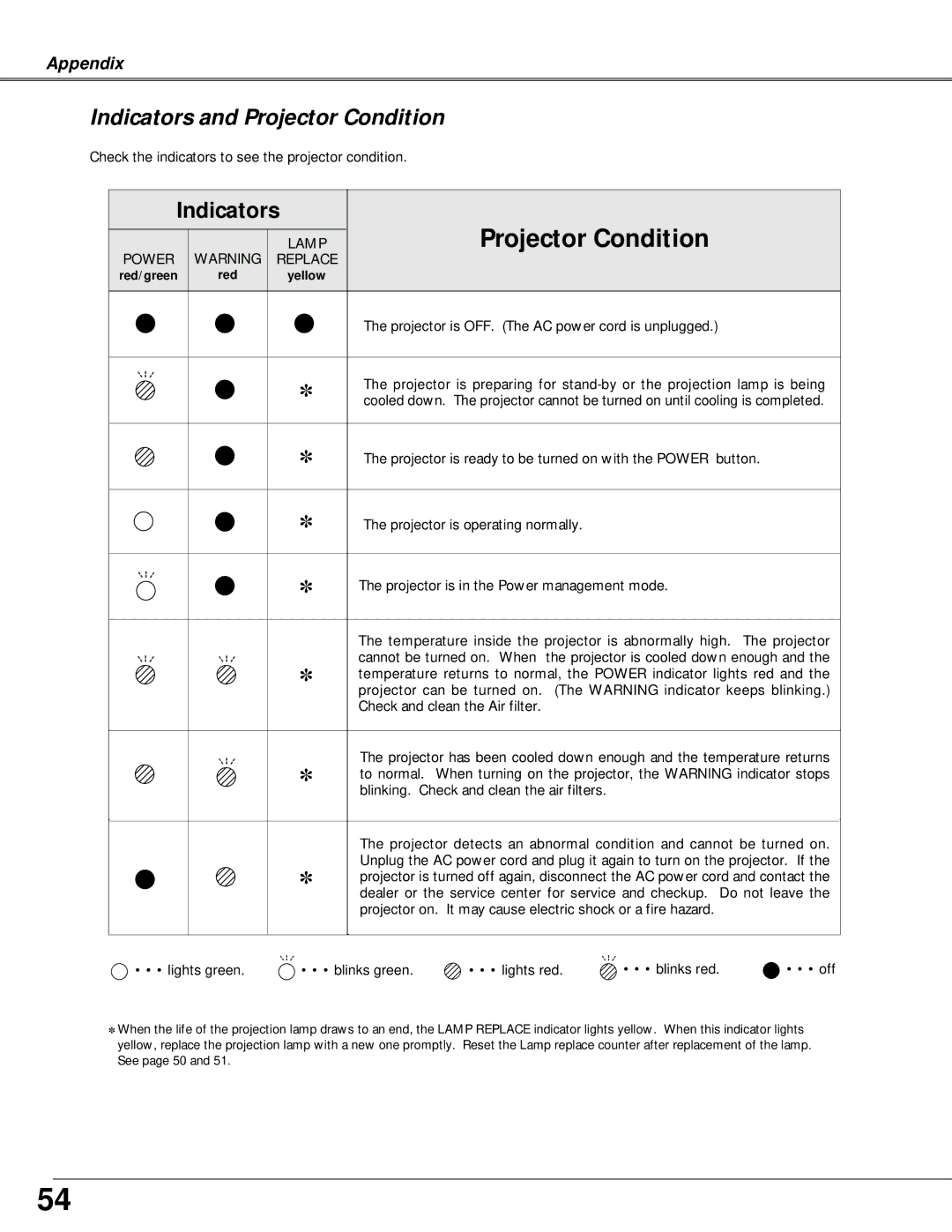 Canon LV-X4 owner manual Indicators and Projector Condition 