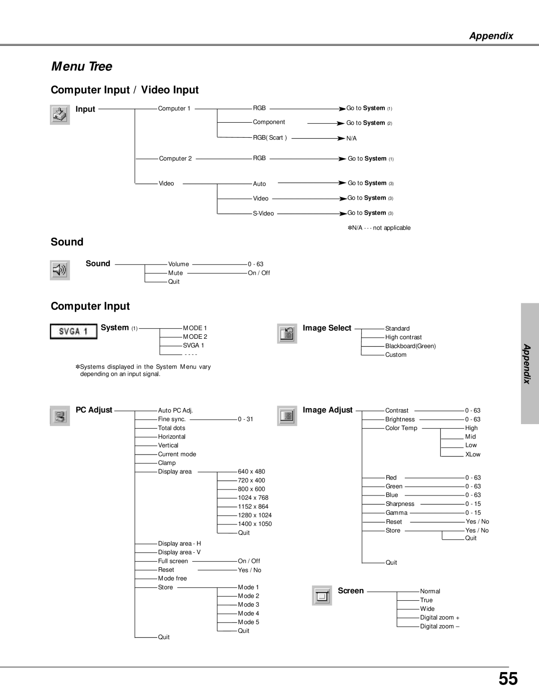 Canon LV-X4 owner manual Menu Tree 