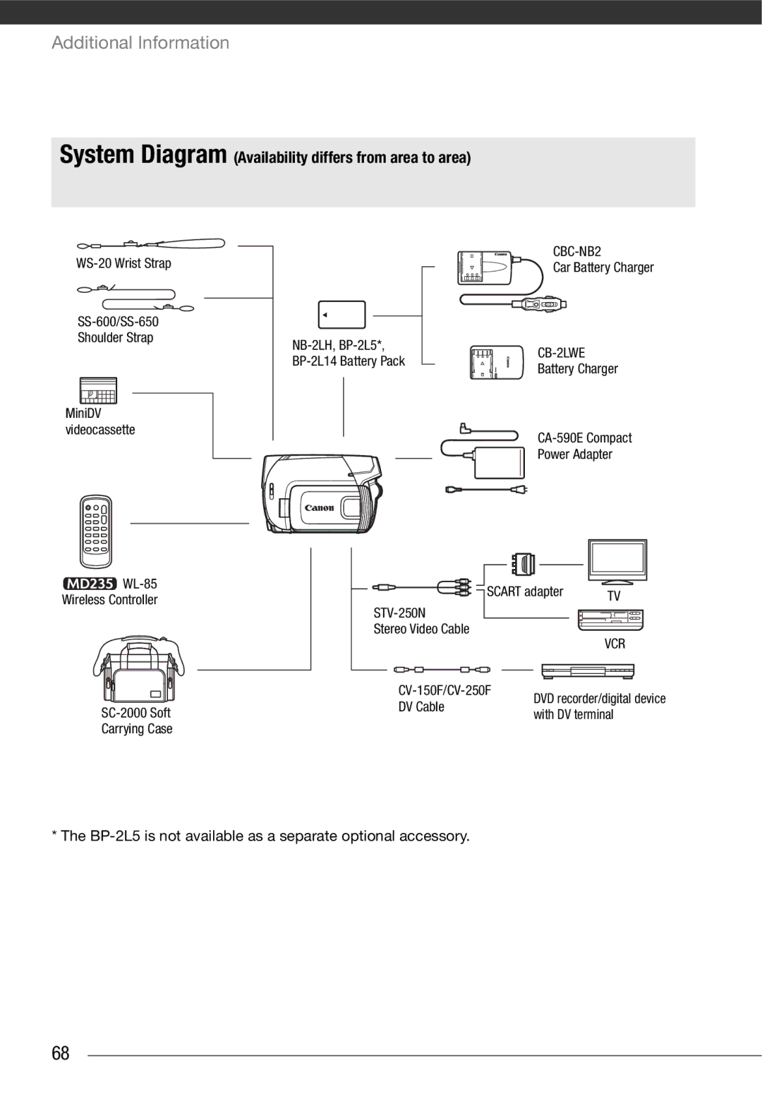 Canon MD 205 instruction manual System Diagram Availability differs from area to area, CB-2LWE 